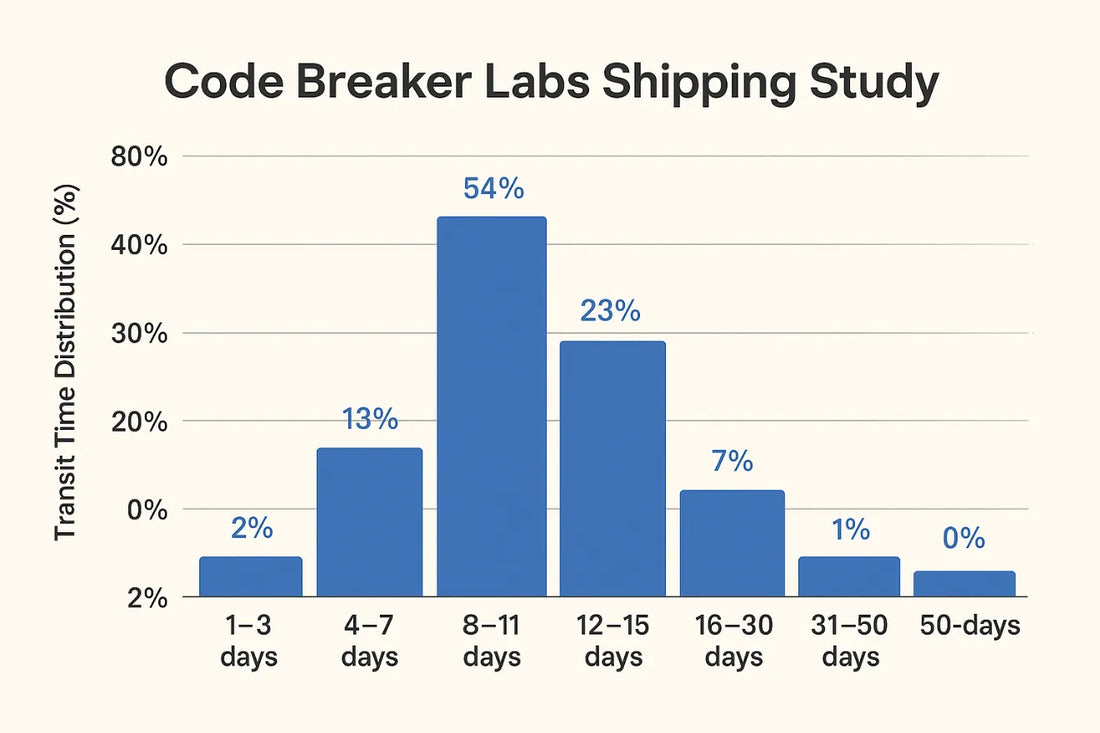 How Long Does Shipping Take? Here’s What Our 15-Day Global Study Found.